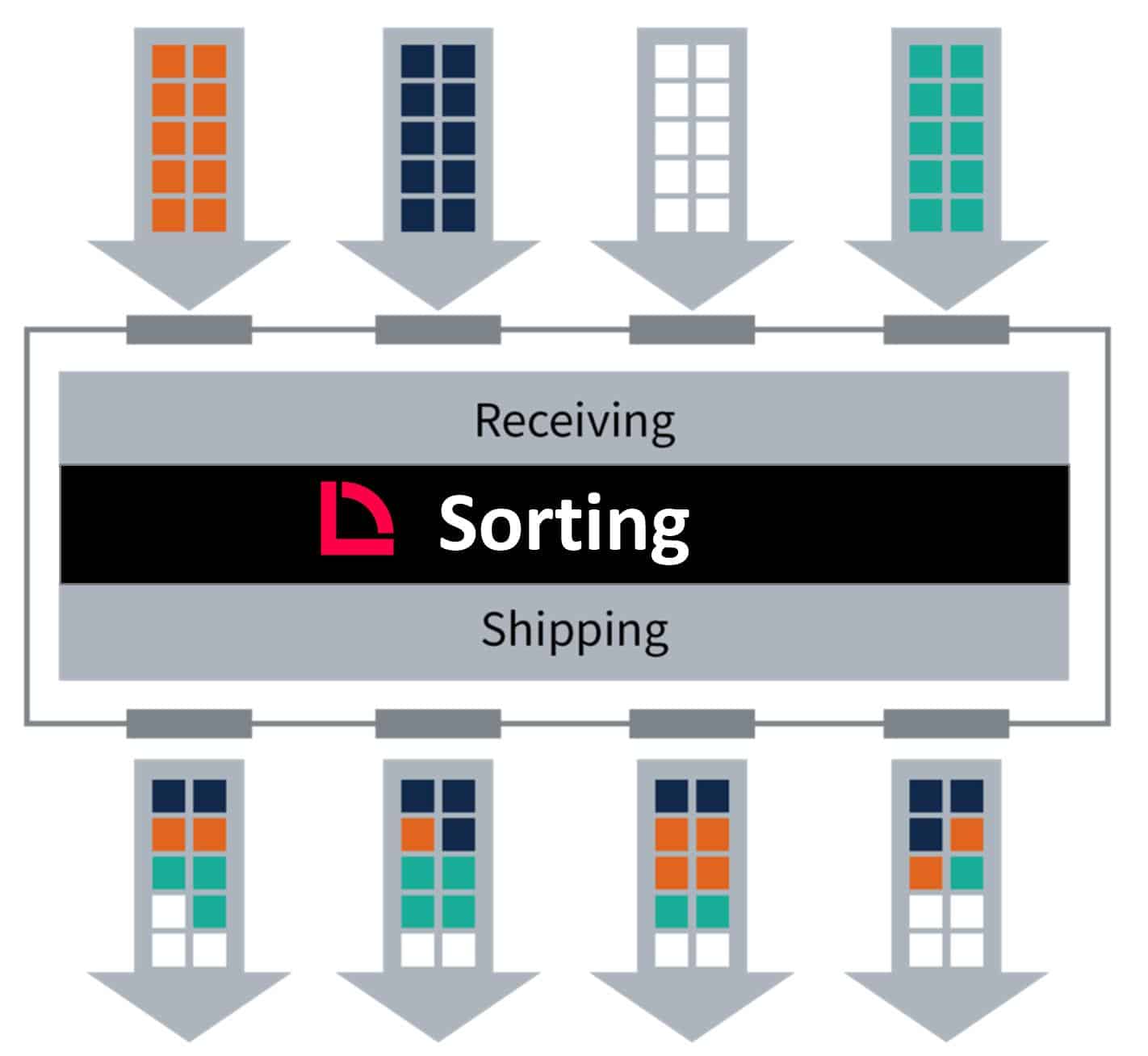 receiving, sorting, shipping of cross docking